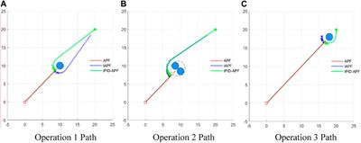 Optimization of multi-vehicle obstacle avoidance based on improved artificial potential field method with PID control